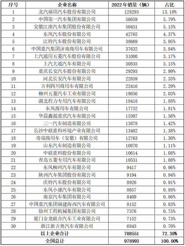 2022年销量企业top30一览表