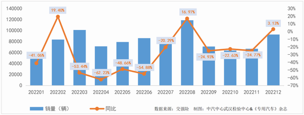 2022年专用汽车六大类月度市场情况