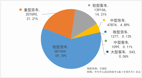 2022年专用汽车六大类吨位占比情况