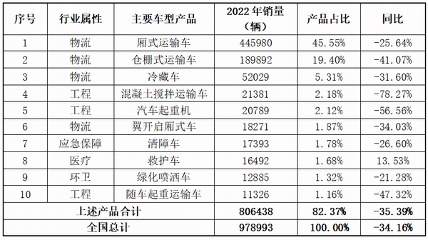 2022年全国专用汽车主要车型产品一览表