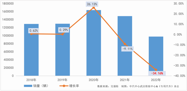 2018-2022年专用汽车六大类市场情况